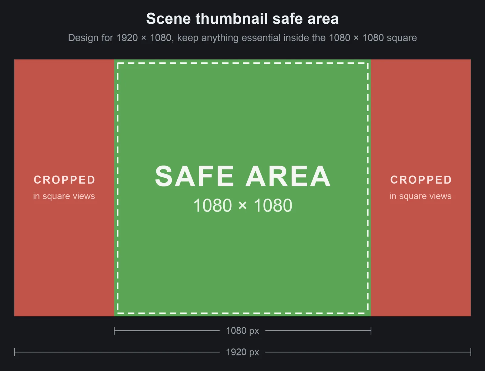 Scene thumbnail safe area: the full 1920x1080 image, with the central 1080x1080 square marked as the safe area and the left and right bands marked as cropped